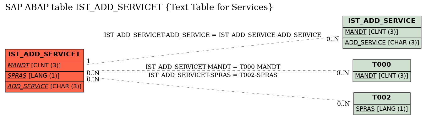 E-R Diagram for table IST_ADD_SERVICET (Text Table for Services)