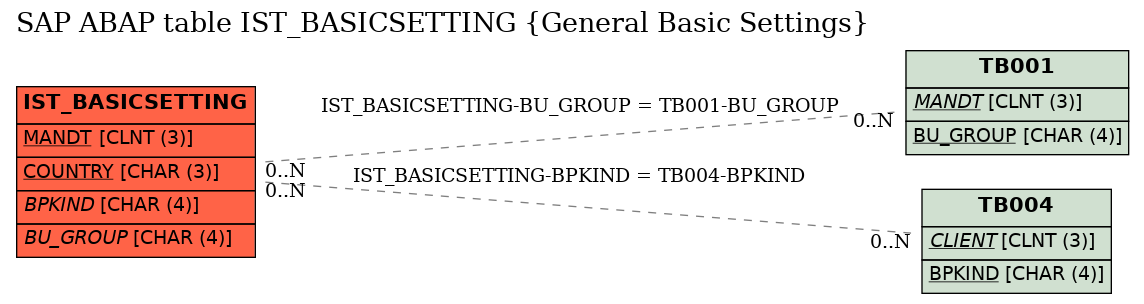 E-R Diagram for table IST_BASICSETTING (General Basic Settings)