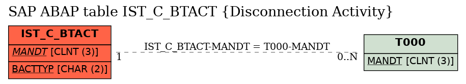 E-R Diagram for table IST_C_BTACT (Disconnection Activity)