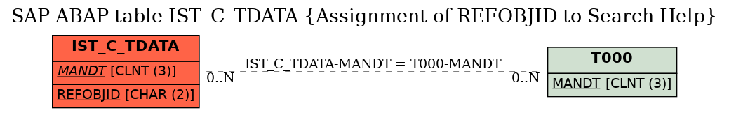 E-R Diagram for table IST_C_TDATA (Assignment of REFOBJID to Search Help)