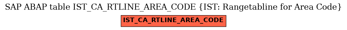 E-R Diagram for table IST_CA_RTLINE_AREA_CODE (IST: Rangetabline for Area Code)