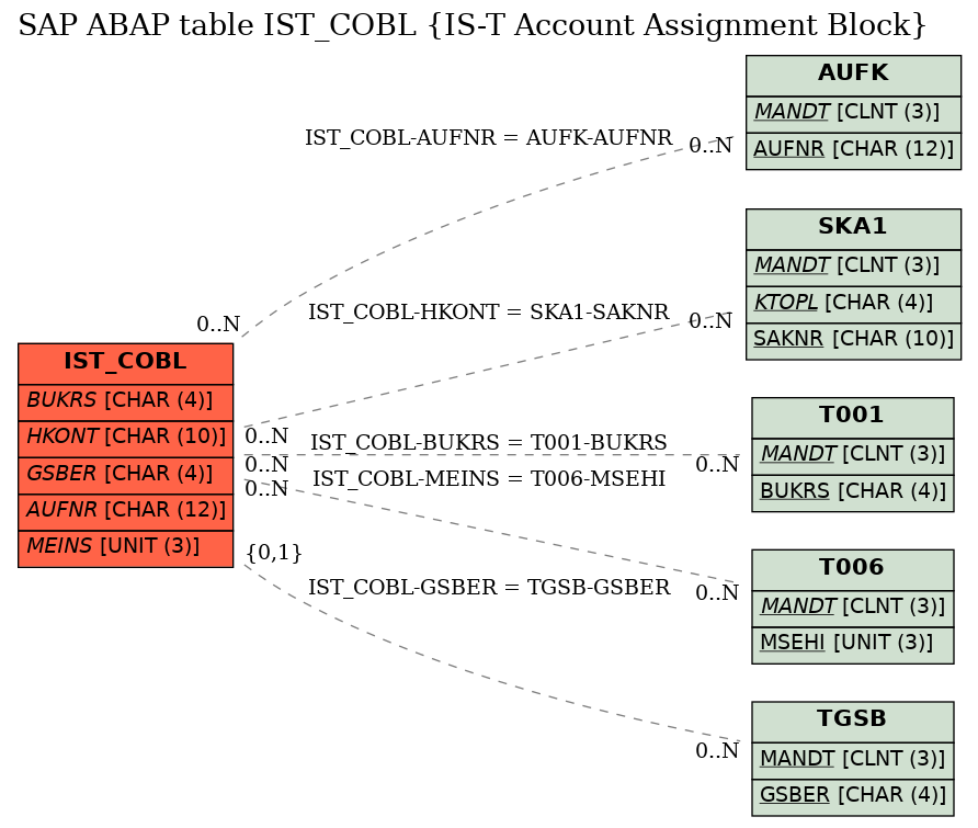 E-R Diagram for table IST_COBL (IS-T Account Assignment Block)