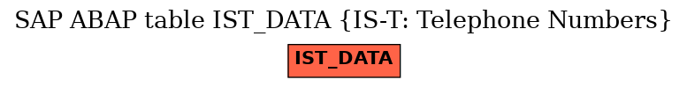 E-R Diagram for table IST_DATA (IS-T: Telephone Numbers)