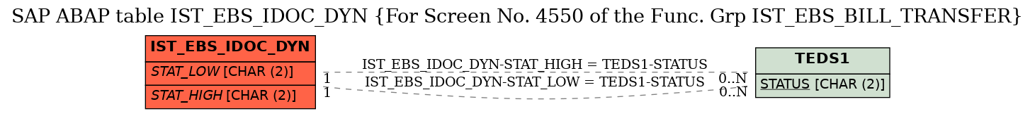 E-R Diagram for table IST_EBS_IDOC_DYN (For Screen No. 4550 of the Func. Grp IST_EBS_BILL_TRANSFER)