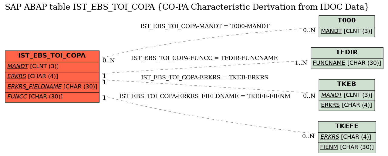 E-R Diagram for table IST_EBS_TOI_COPA (CO-PA Characteristic Derivation from IDOC Data)