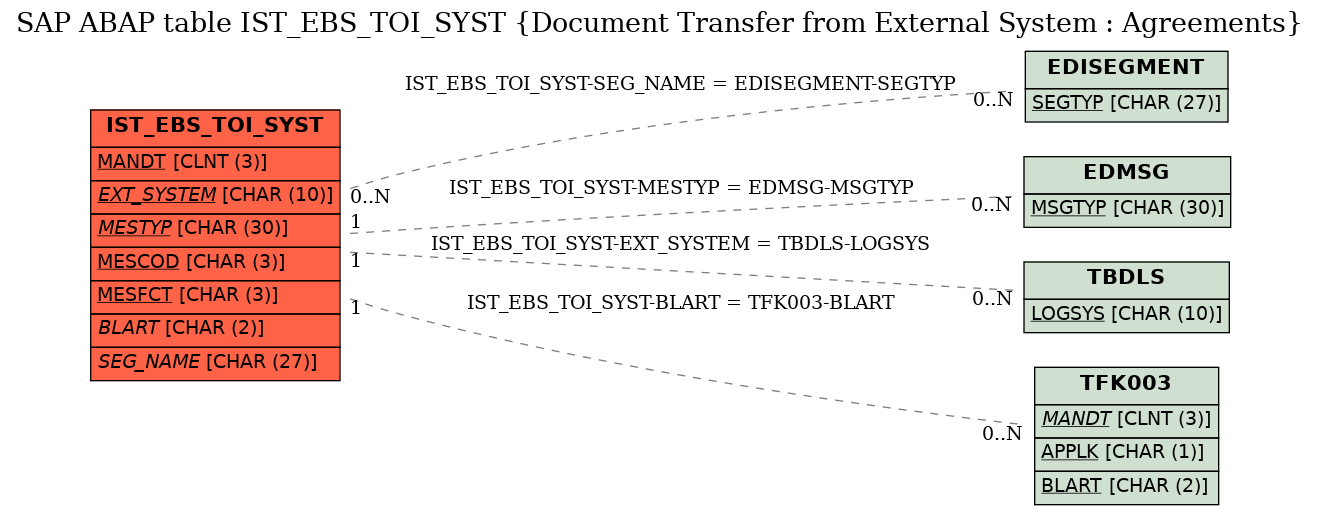 E-R Diagram for table IST_EBS_TOI_SYST (Document Transfer from External System : Agreements)