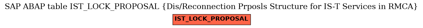 E-R Diagram for table IST_LOCK_PROPOSAL (Dis/Reconnection Prposls Structure for IS-T Services in RMCA)