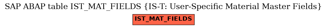 E-R Diagram for table IST_MAT_FIELDS (IS-T: User-Specific Material Master Fields)