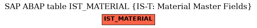 E-R Diagram for table IST_MATERIAL (IS-T: Material Master Fields)