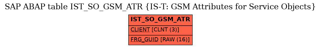 E-R Diagram for table IST_SO_GSM_ATR (IS-T: GSM Attributes for Service Objects)