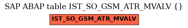 E-R Diagram for table IST_SO_GSM_ATR_MVALV ()