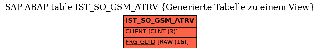 E-R Diagram for table IST_SO_GSM_ATRV (Generierte Tabelle zu einem View)