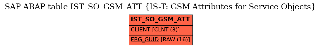 E-R Diagram for table IST_SO_GSM_ATT (IS-T: GSM Attributes for Service Objects)