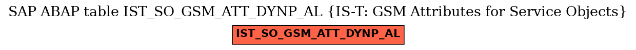 E-R Diagram for table IST_SO_GSM_ATT_DYNP_AL (IS-T: GSM Attributes for Service Objects)