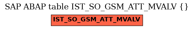 E-R Diagram for table IST_SO_GSM_ATT_MVALV ()