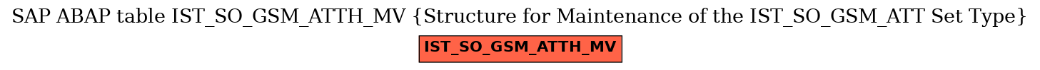 E-R Diagram for table IST_SO_GSM_ATTH_MV (Structure for Maintenance of the IST_SO_GSM_ATT Set Type)