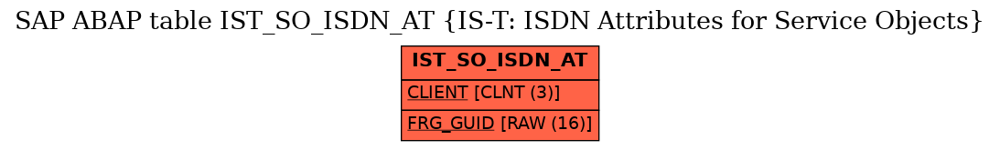 E-R Diagram for table IST_SO_ISDN_AT (IS-T: ISDN Attributes for Service Objects)