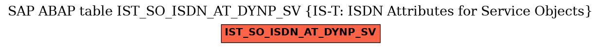 E-R Diagram for table IST_SO_ISDN_AT_DYNP_SV (IS-T: ISDN Attributes for Service Objects)