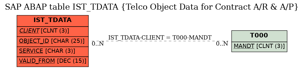 E-R Diagram for table IST_TDATA (Telco Object Data for Contract A/R & A/P)