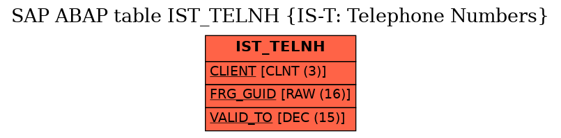 E-R Diagram for table IST_TELNH (IS-T: Telephone Numbers)