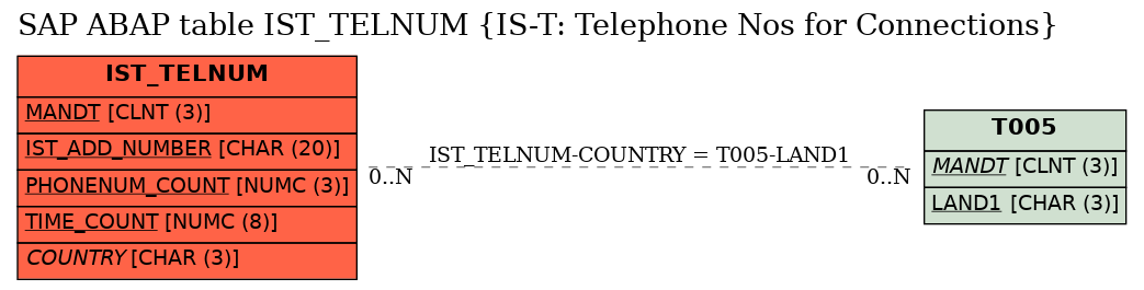 E-R Diagram for table IST_TELNUM (IS-T: Telephone Nos for Connections)