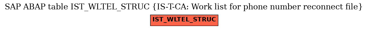 E-R Diagram for table IST_WLTEL_STRUC (IS-T-CA: Work list for phone number reconnect file)