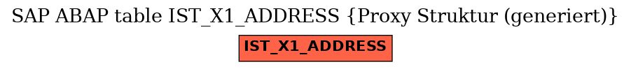 E-R Diagram for table IST_X1_ADDRESS (Proxy Struktur (generiert))