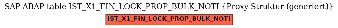 E-R Diagram for table IST_X1_FIN_LOCK_PROP_BULK_NOTI (Proxy Struktur (generiert))