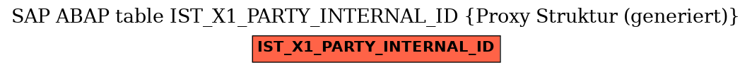 E-R Diagram for table IST_X1_PARTY_INTERNAL_ID (Proxy Struktur (generiert))