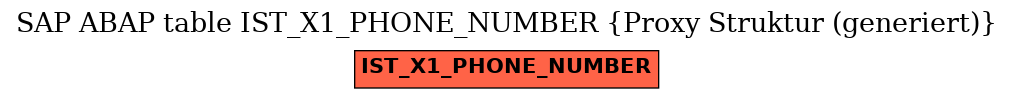 E-R Diagram for table IST_X1_PHONE_NUMBER (Proxy Struktur (generiert))