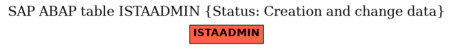 E-R Diagram for table ISTAADMIN (Status: Creation and change data)