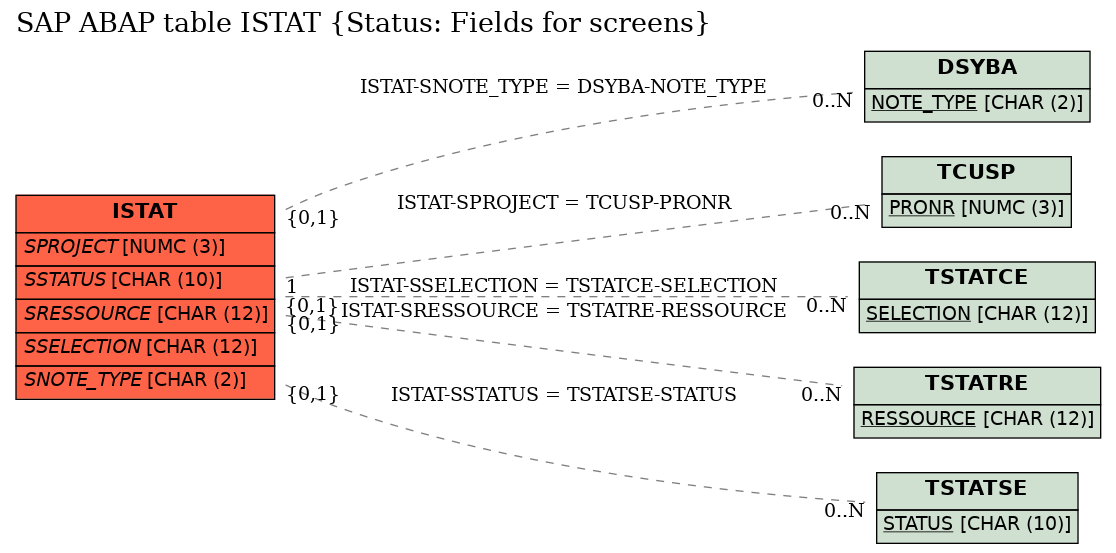 E-R Diagram for table ISTAT (Status: Fields for screens)