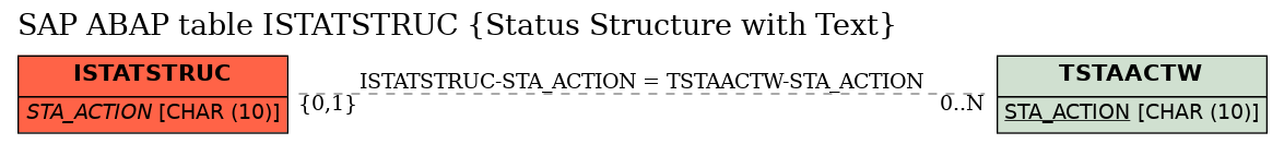 E-R Diagram for table ISTATSTRUC (Status Structure with Text)