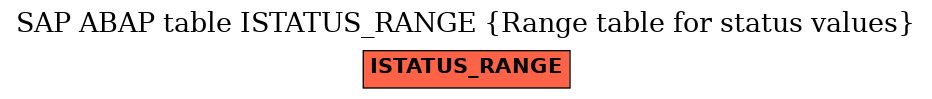 E-R Diagram for table ISTATUS_RANGE (Range table for status values)