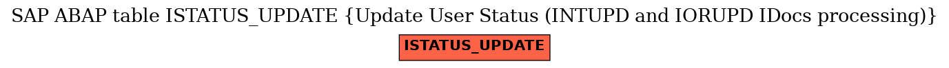 E-R Diagram for table ISTATUS_UPDATE (Update User Status (INTUPD and IORUPD IDocs processing))