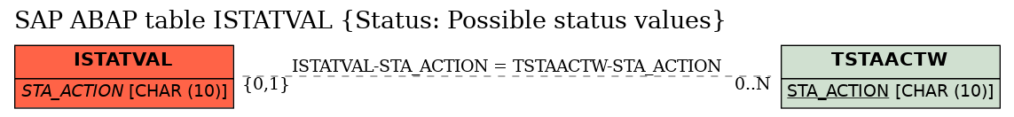 E-R Diagram for table ISTATVAL (Status: Possible status values)