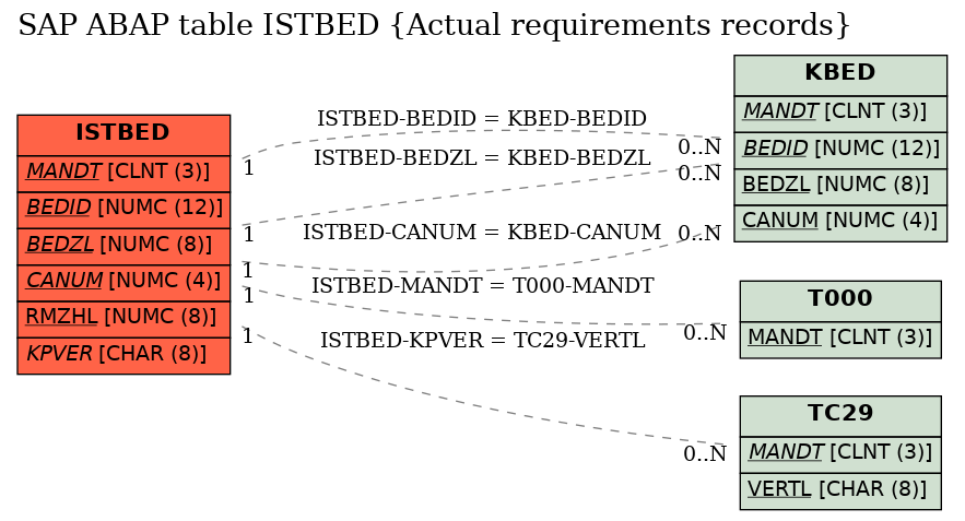 E-R Diagram for table ISTBED (Actual requirements records)