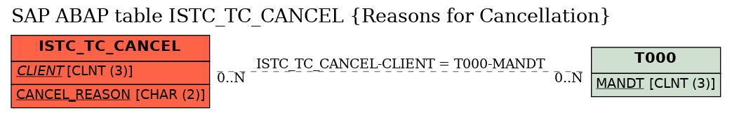 E-R Diagram for table ISTC_TC_CANCEL (Reasons for Cancellation)