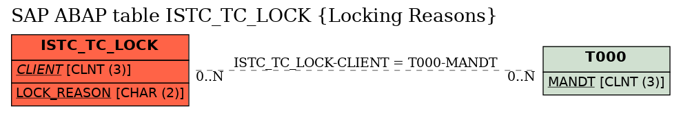 E-R Diagram for table ISTC_TC_LOCK (Locking Reasons)