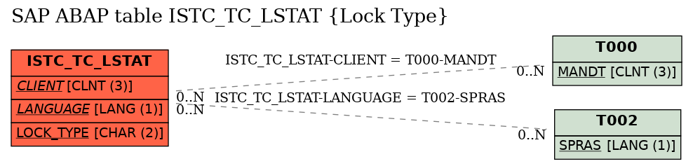 E-R Diagram for table ISTC_TC_LSTAT (Lock Type)