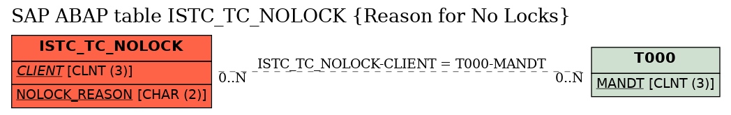 E-R Diagram for table ISTC_TC_NOLOCK (Reason for No Locks)
