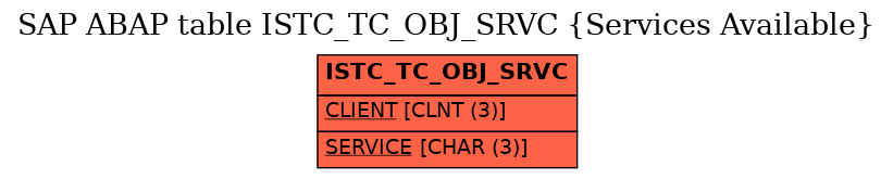 E-R Diagram for table ISTC_TC_OBJ_SRVC (Services Available)