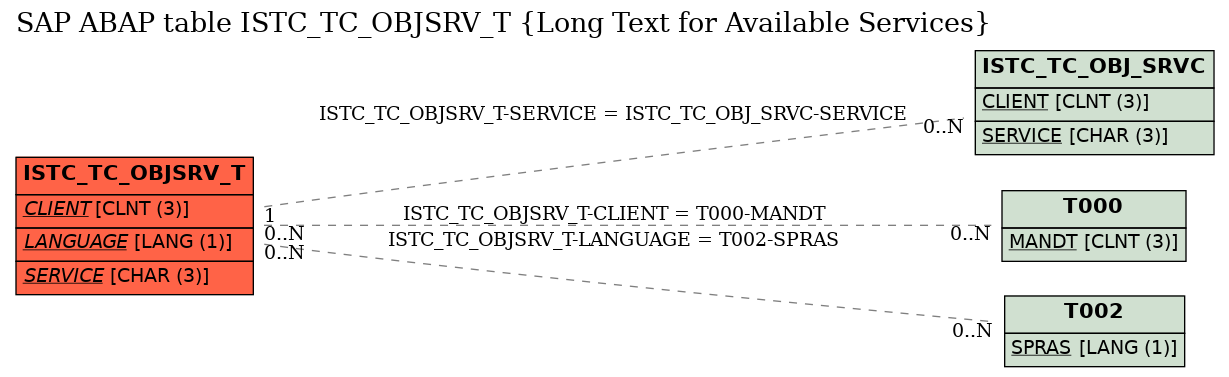 E-R Diagram for table ISTC_TC_OBJSRV_T (Long Text for Available Services)