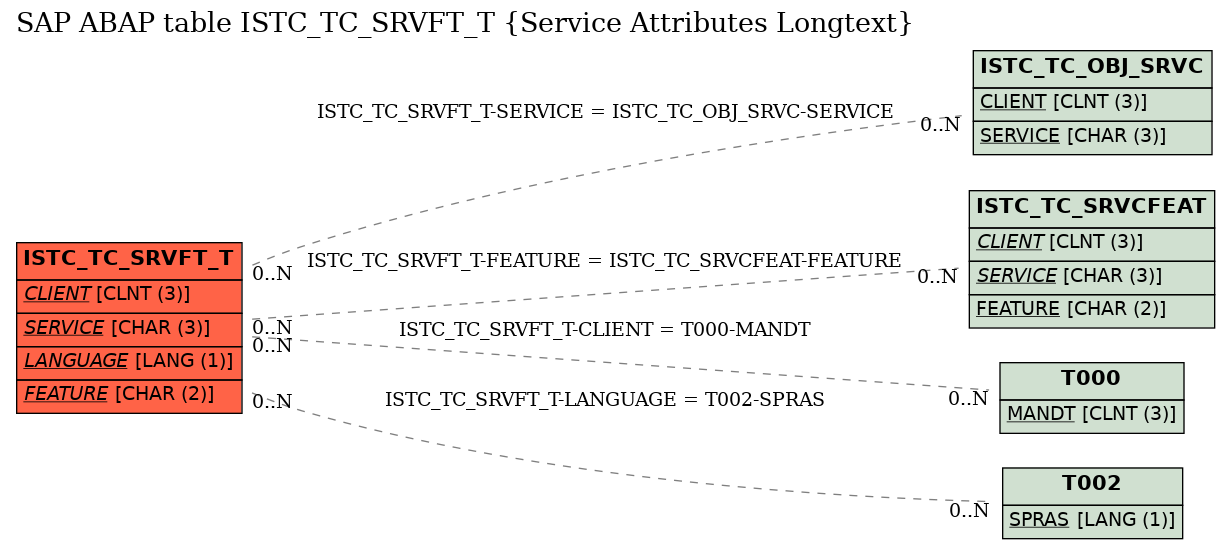 E-R Diagram for table ISTC_TC_SRVFT_T (Service Attributes Longtext)