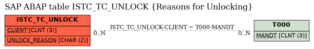 E-R Diagram for table ISTC_TC_UNLOCK (Reasons for Unlocking)