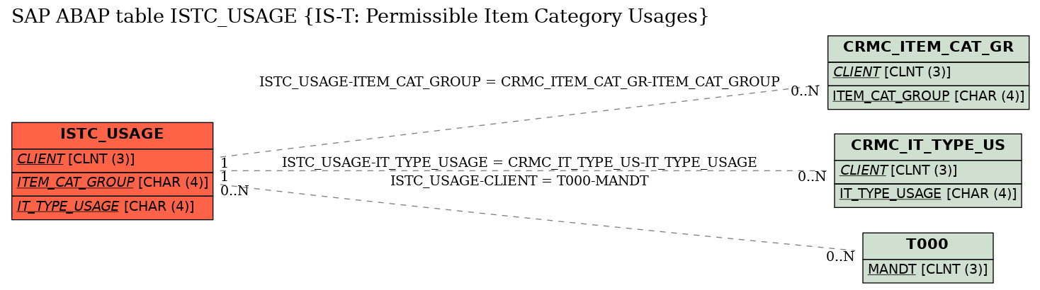 E-R Diagram for table ISTC_USAGE (IS-T: Permissible Item Category Usages)