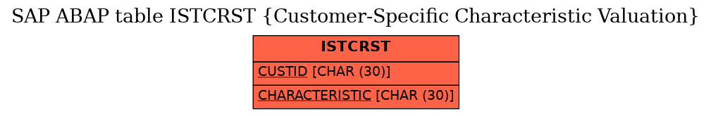 E-R Diagram for table ISTCRST (Customer-Specific Characteristic Valuation)