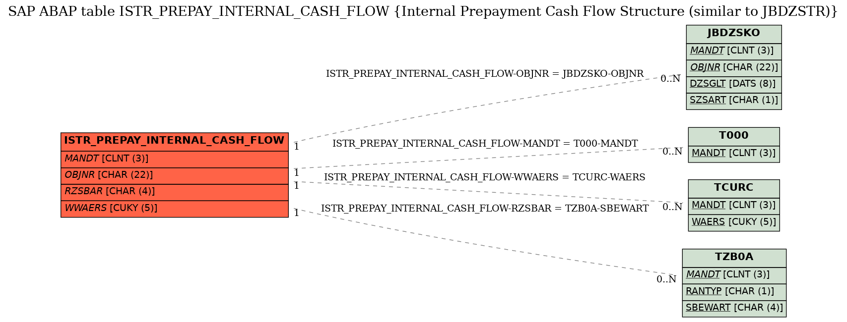 E-R Diagram for table ISTR_PREPAY_INTERNAL_CASH_FLOW (Internal Prepayment Cash Flow Structure (similar to JBDZSTR))