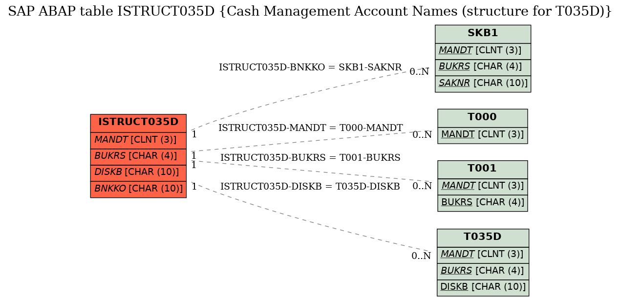 E-R Diagram for table ISTRUCT035D (Cash Management Account Names (structure for T035D))