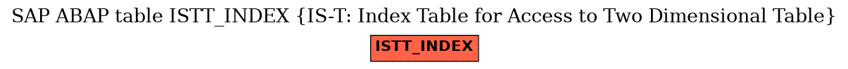 E-R Diagram for table ISTT_INDEX (IS-T: Index Table for Access to Two Dimensional Table)